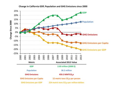 Go to California Just Raised the Bar on Climate Leadership—Again